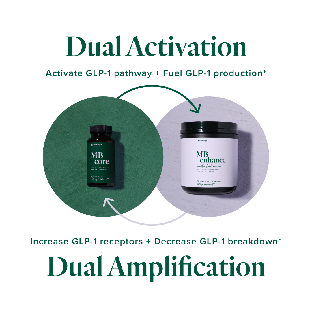 Image showing two supplement bottles: MB Core and MB Enhance, with text highlighting dual activation and dual amplification of GLP-1 pathways and receptors.