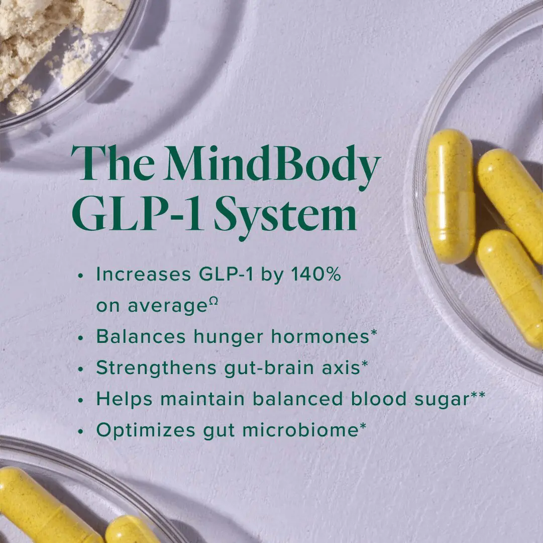 Promotional image for The MindBody GLP-1 System with yellow capsules and powder in petri dishes. Text highlights benefits like increasing GLP-1 by 140% on average, balancing hunger hormones, strengthening the gut-brain axis, maintaining balanced blood sugar, and optimizing the gut microbiome.
