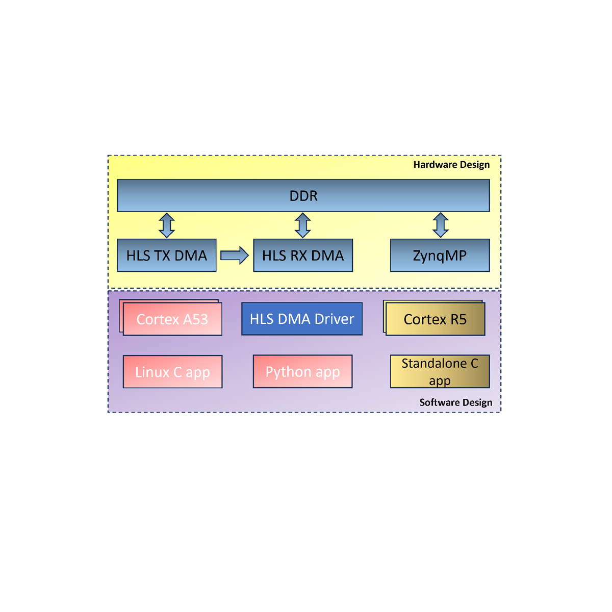 AXI DMA with HLS — Source Code Package