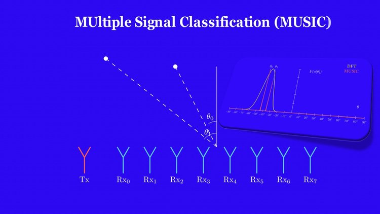 Algorithm In Music MUSIC Algorithm for DoA — Learn RADAR and FPGA in Practice