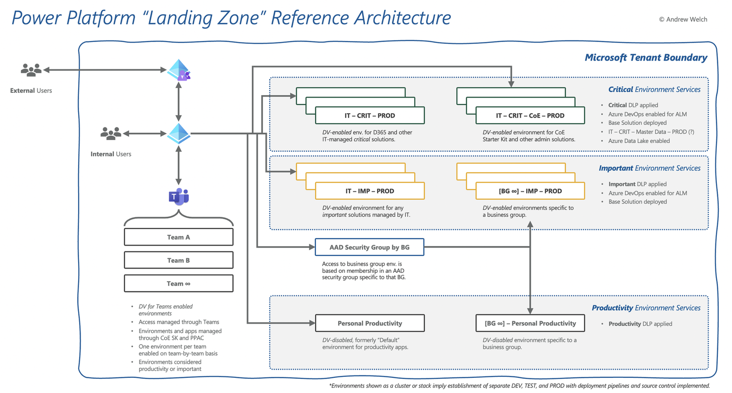 Reference Architecture for the “Landing Zone”, your indispensable ...