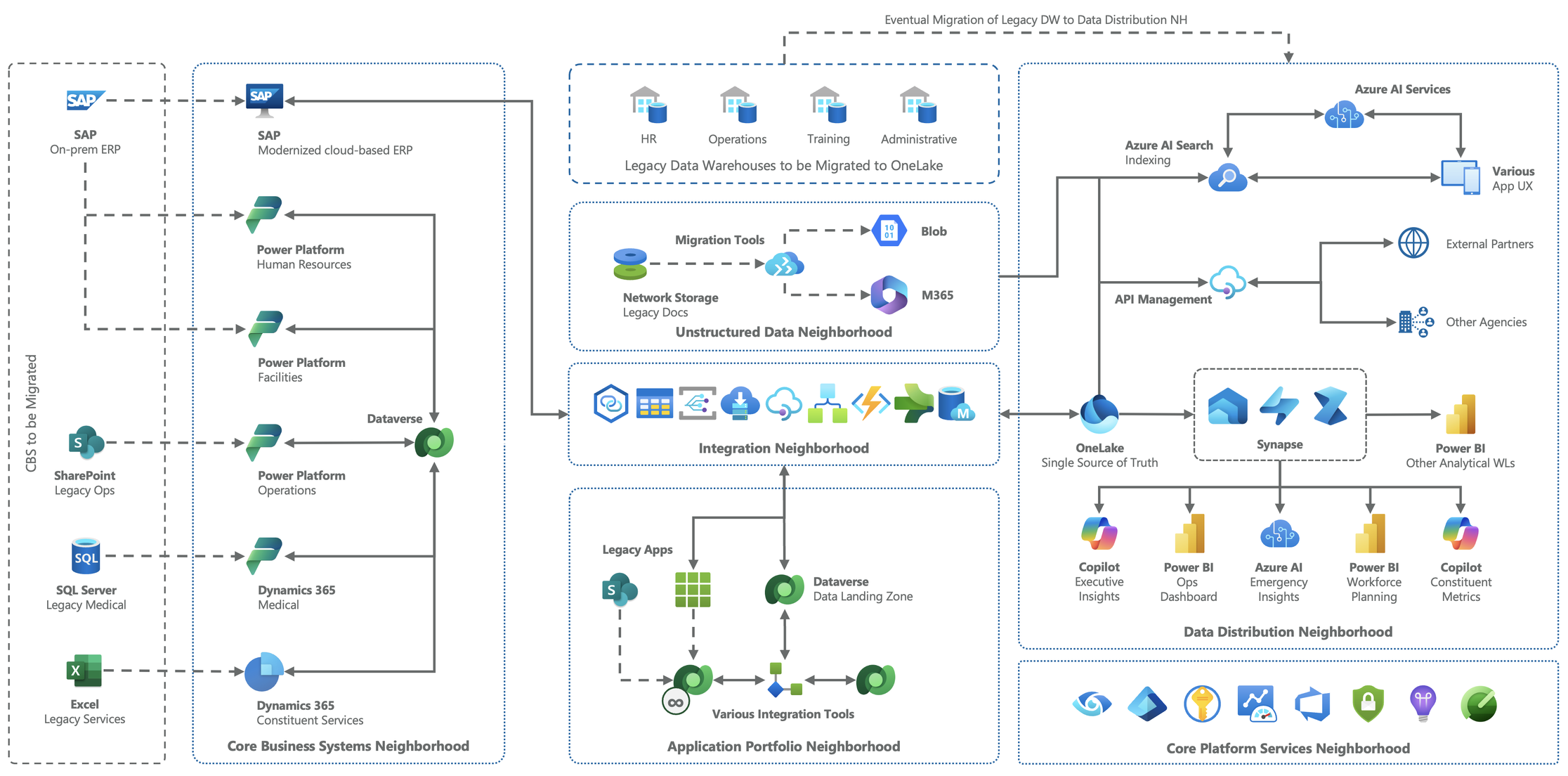 Applying Modern Ecosystem-Oriented Architecture in PubSec