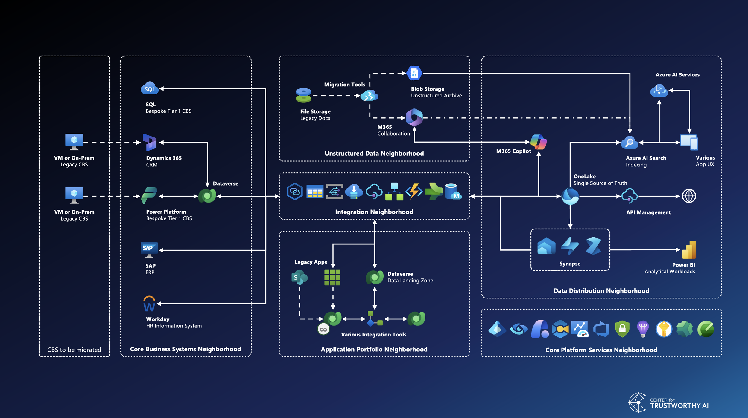 a technical architecture diagram of the "Reference Ecosystem" in Ecosystem-Oriented Architecture (EOA)