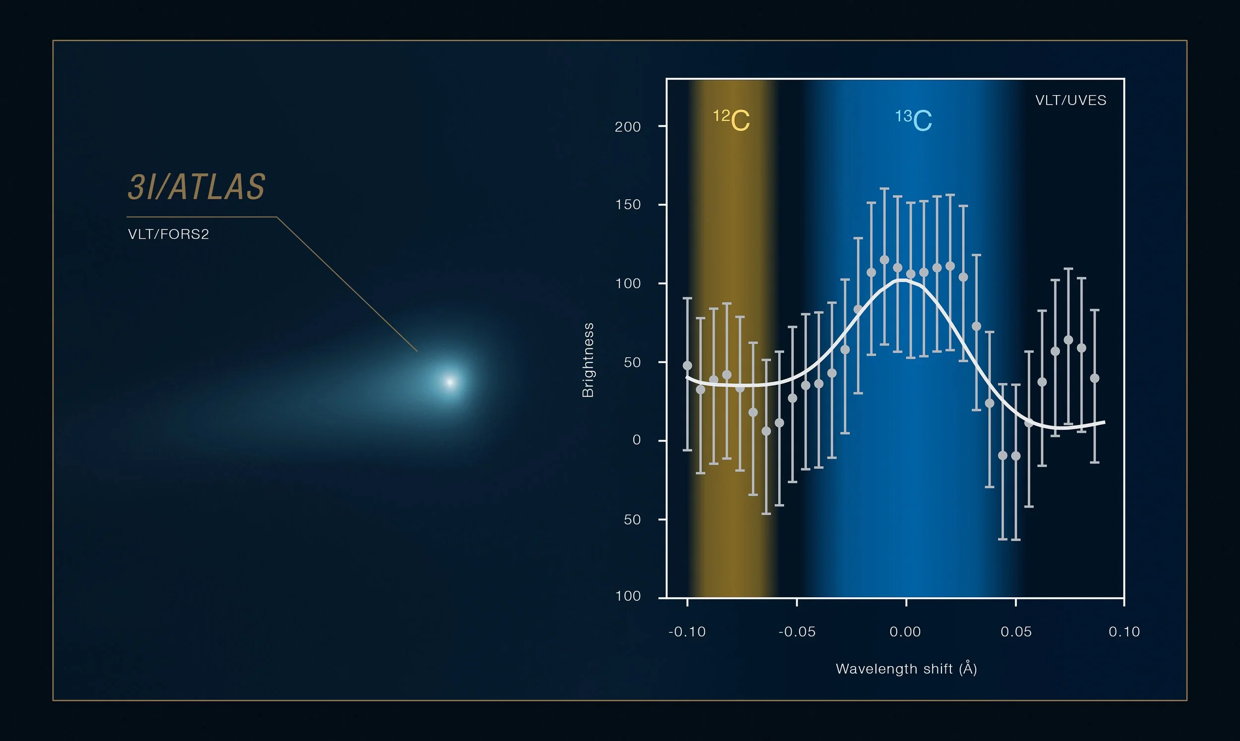 El espectro obtenido con el instrumento UVES del Very Large Telescope permitió medir por primera vez las proporciones isotópicas de carbono y nitrógeno en un cometa interestelar.