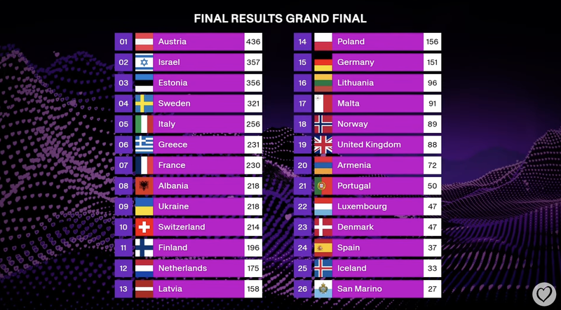 Austria se alza con la victoria en Eurovisión tras una puntuación contundente —incluidos ocho “doce puntos” de los jurados—, confirmando cómo las estrategias ganadoras se consolidan en el certamen