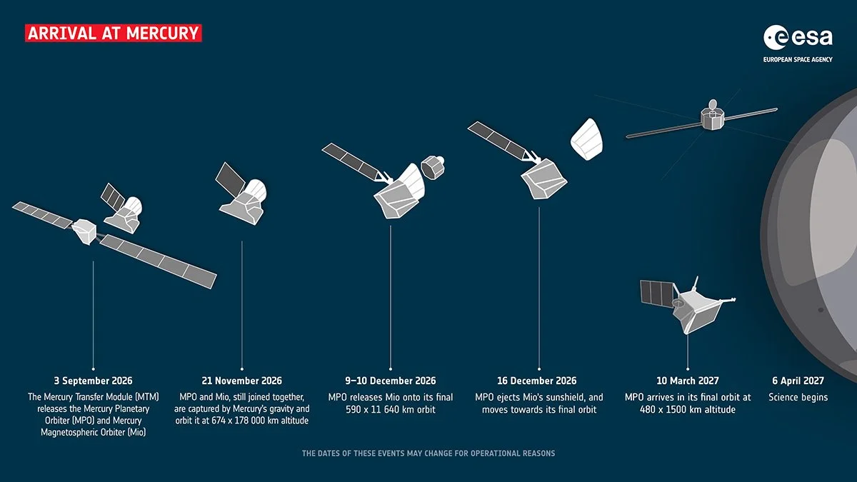 Etapas de la llegada de BepiColombo a Mercurio, desde la separación del módulo de transferencia hasta el comienzo de las operaciones científicas en abril de 2027.
