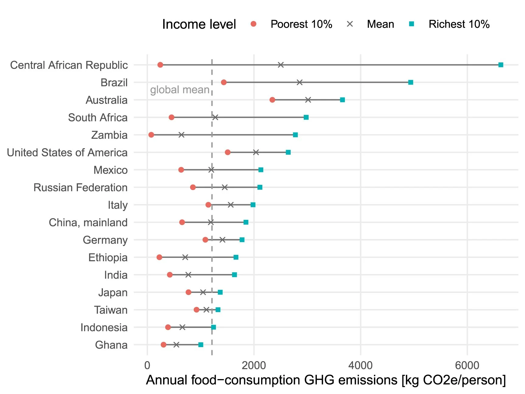El gráfico compara la huella climática de la dieta del 10% más rico y del 10% más pobre en varios países que, en conjunto, representan el 60% de la población mundial, y muestra contrastes extremos