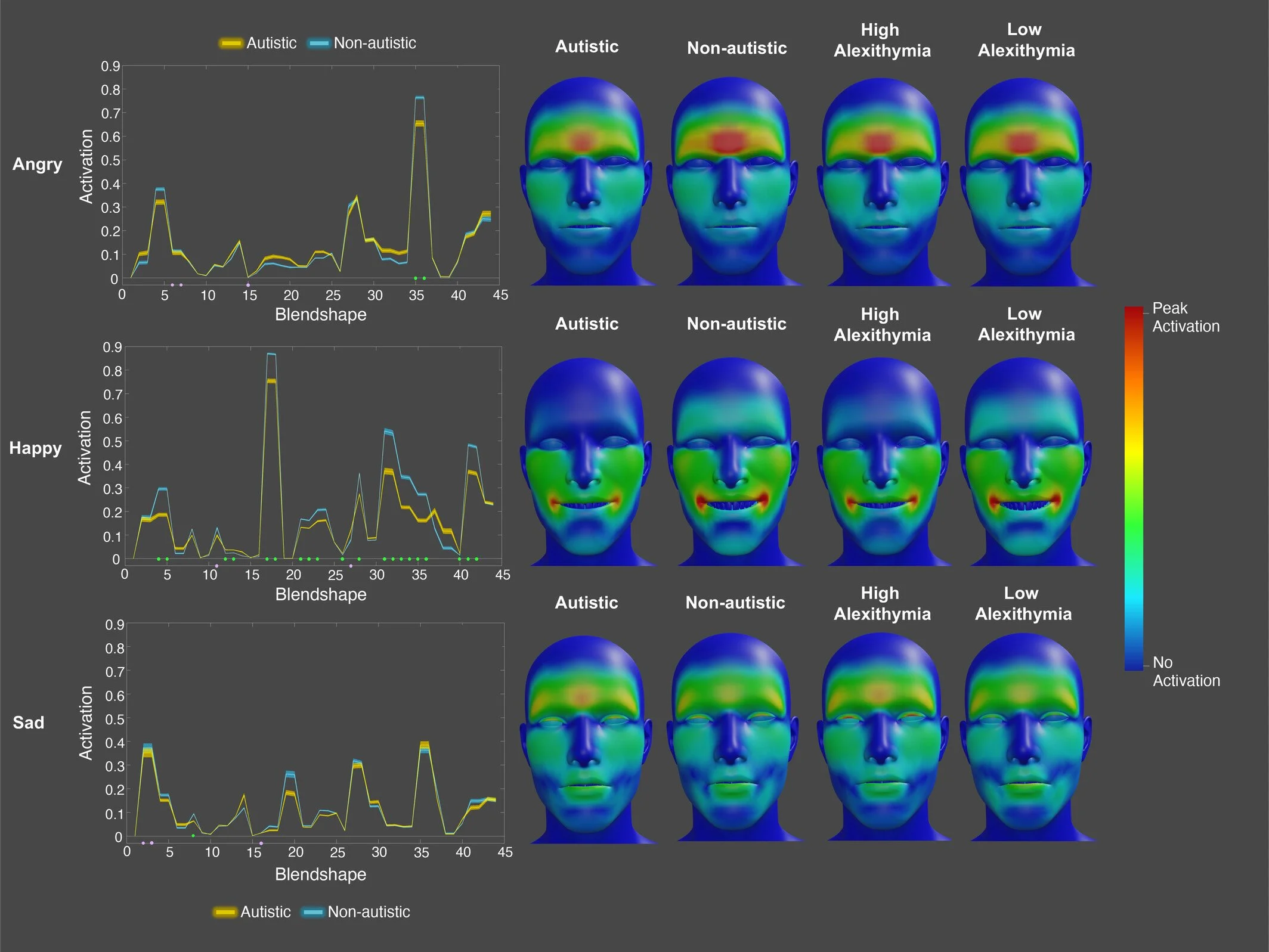 Gráficos y mapas de calor muestran cómo se activan las expresiones faciales de ira, felicidad y tristeza en personas autistas y no autistas: las diferencias entre grupos y el papel de la alexitimia revelan patrones emocionales distintos.