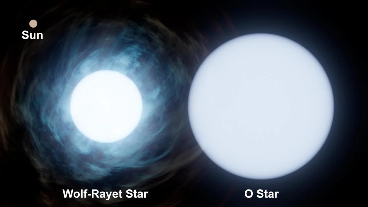 Comparación a escala entre el Sol —el diminuto punto de la esquina superior izquierda— y las dos estrellas masivas del sistema binario Wolf-Rayet 140.