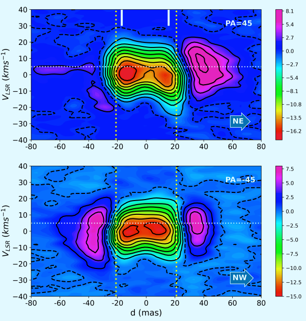 Los diagramas muestran la velocidad del gas de monóxido de silicio a través de las dos regiones calientes de Betelgeuse y en la dirección perpendicular. Su compleja distribución no revela una señal clara de rotación estelar.