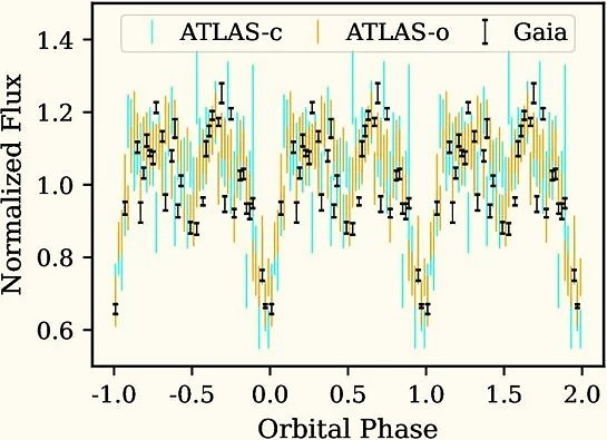 Curva de luz de ATLAS J1013−4516 obtenida por los telescopios ATLAS y la misión Gaia.
