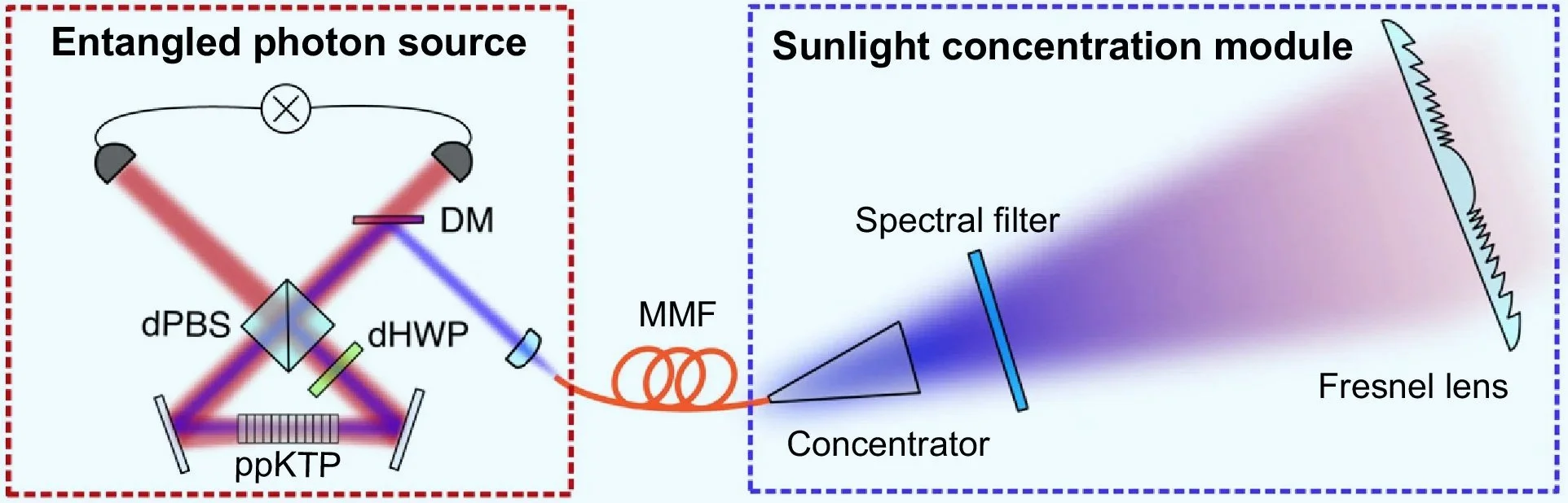 Esquema del montaje experimental utilizado para generar entrelazamiento cuántico con luz solar.