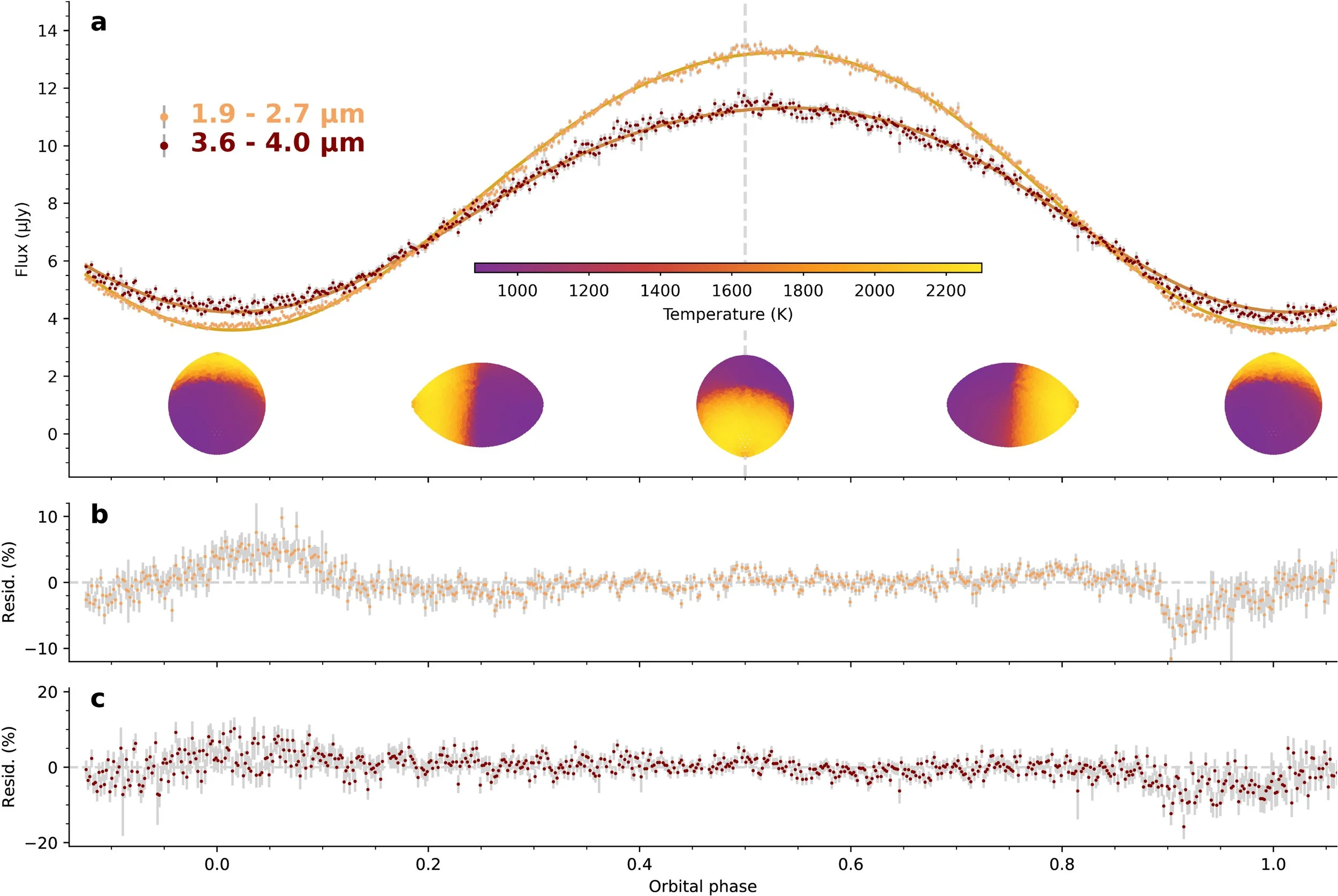 La variación de brillo del exoplaneta a lo largo de su órbita permite reconstruir cómo el púlsar calienta su superficie: los puntos representan las observaciones y las líneas, los modelos teóricos.