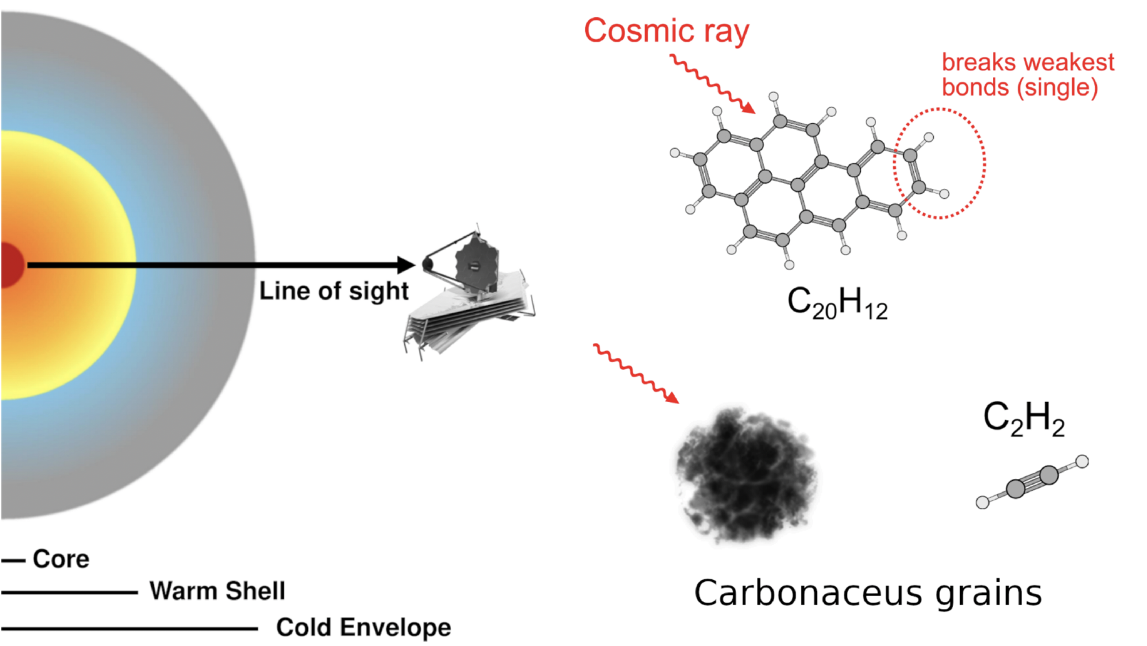 Representación del núcleo de la galaxia IRAS 07251–0248 y su compleja química de hidrocarburos