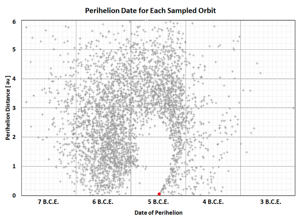 Gráfico que muestra distintas órbitas posibles del cometa mencionado por antiguos astrónomos chinos: cada punto representa una trayectoria candidata según la fecha en que el cometa pasó más cerca del Sol.