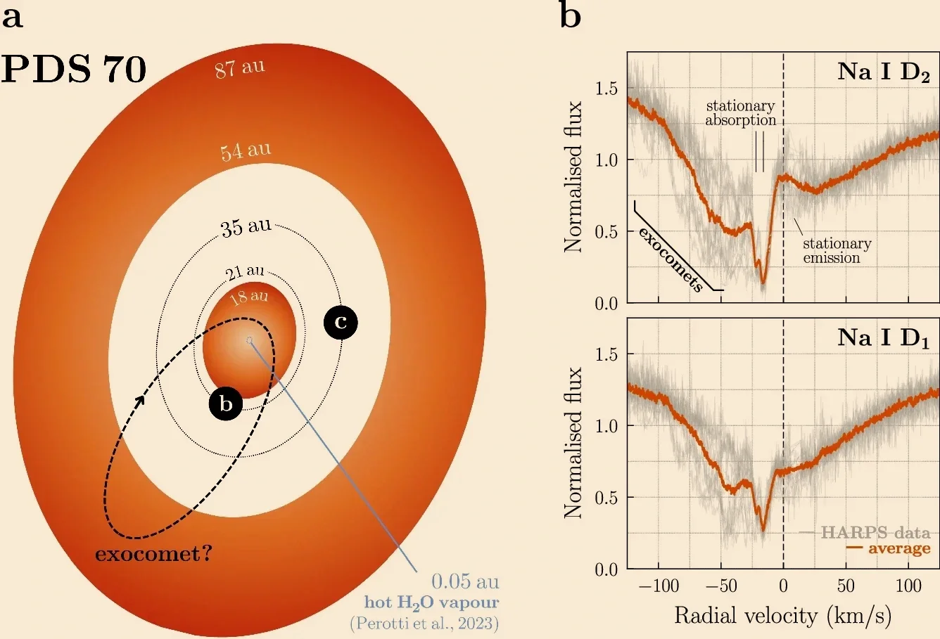 Esquema del sistema PDS 70, con sus dos planetas gigantes, los discos interior y exterior y la posible trayectoria de un exocometa hacia la región con vapor de agua.