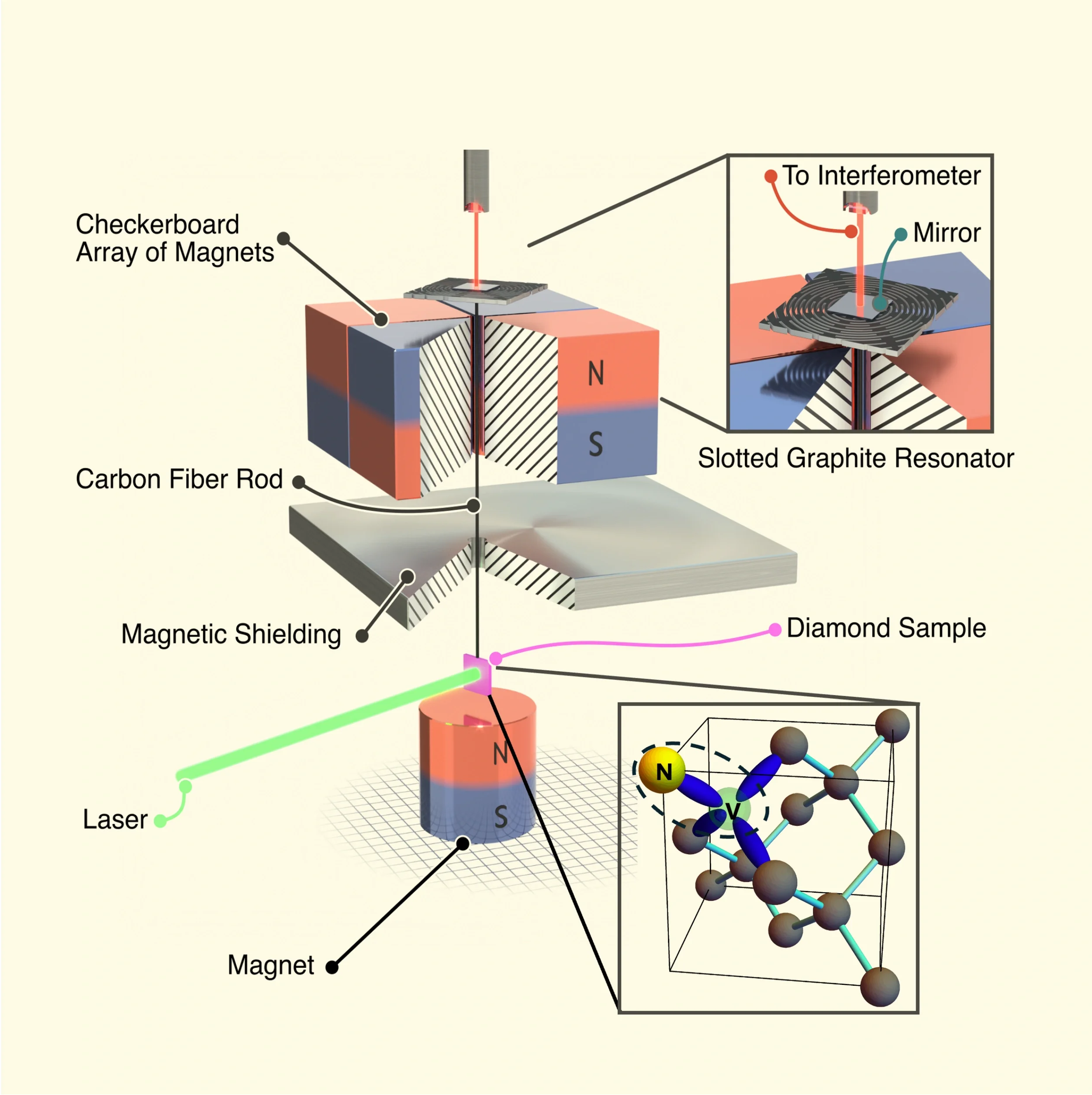 Esquema del montaje experimental. Una varilla de fibra de carbono une el diamante a la placa de grafito levitada. Un interferómetro detecta los diminutos desplazamientos mediante la luz reflejada en el espejo situado sobre la placa.