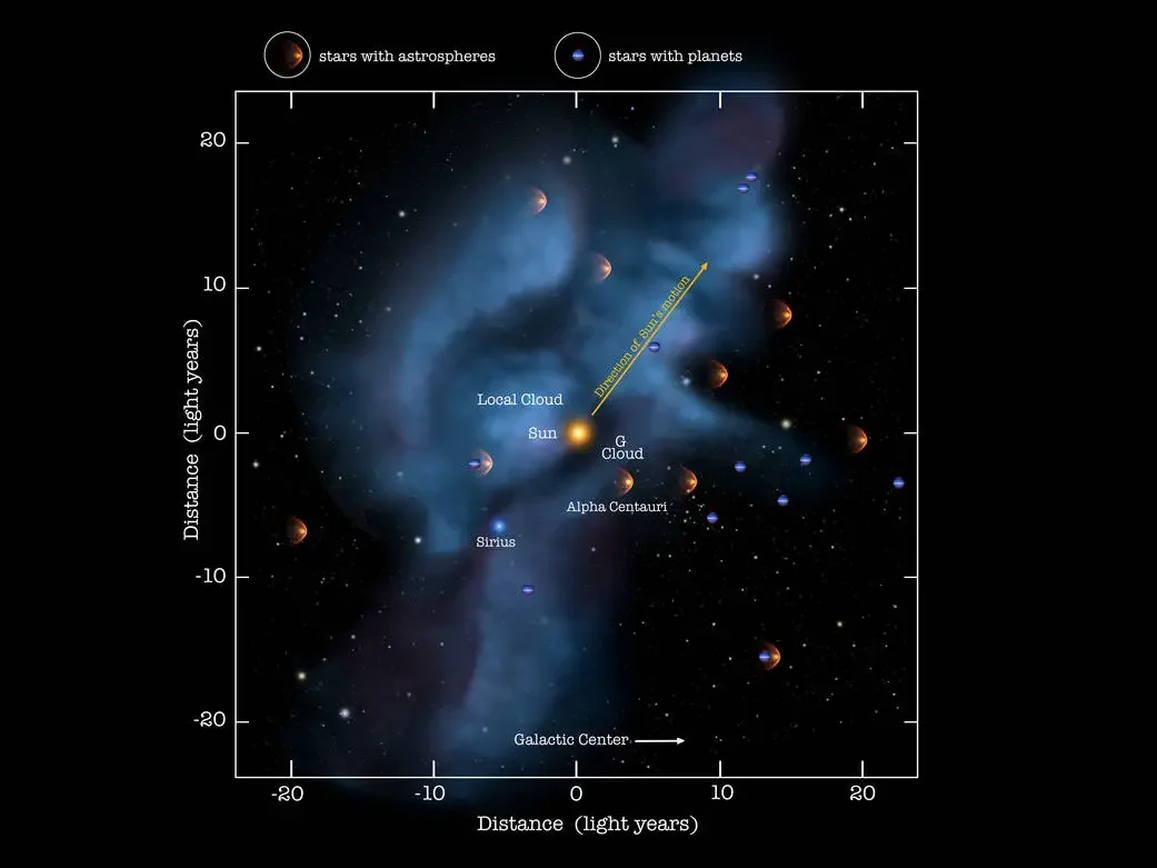 Estrellas y exoplanetas a menos de 25 años luz de la Tierra. Es plausible que en esta región haya, en algún lugar, incluso un agujero negro aún pro descubrir.