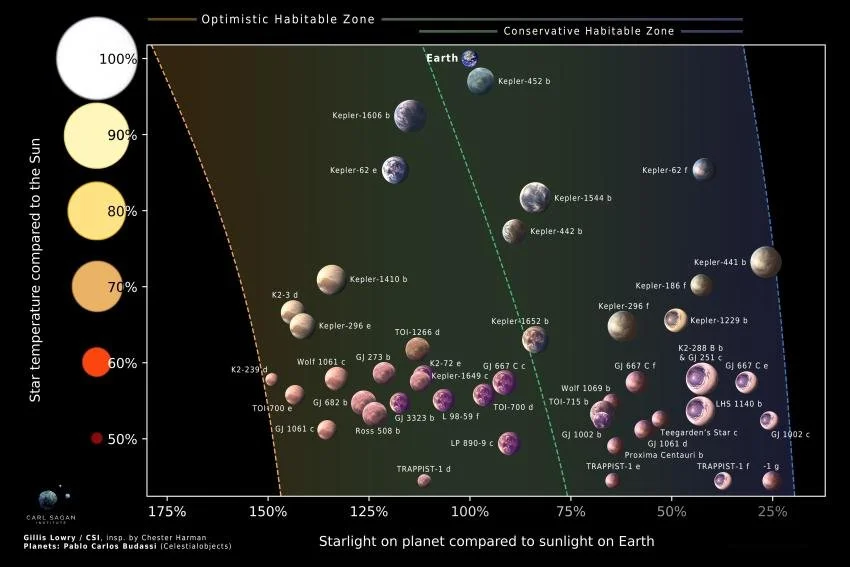 Diagrama que muestra los límites de la zona habitable según el tipo de estrella, con exoplanetas rocosos del nuevo estudio.