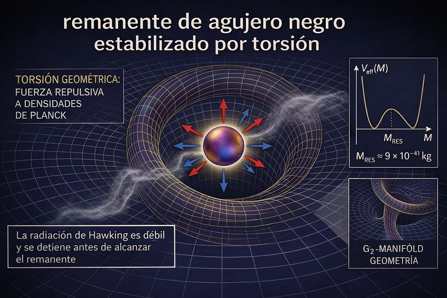 Representación artística de un remanente de agujero negro estabilizado por torsión, donde una fuerza repulsiva a densidades extremas impide su desaparición y detiene la evaporación de Hawking.