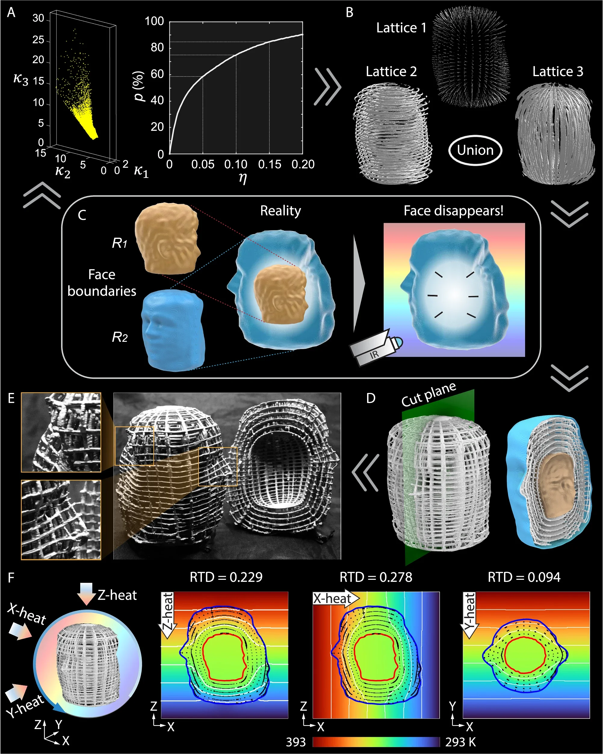 Los investigadores demostraron que su tecnología también puede ocultar objetos con geometrías extremadamente complejas, como un rostro humano.