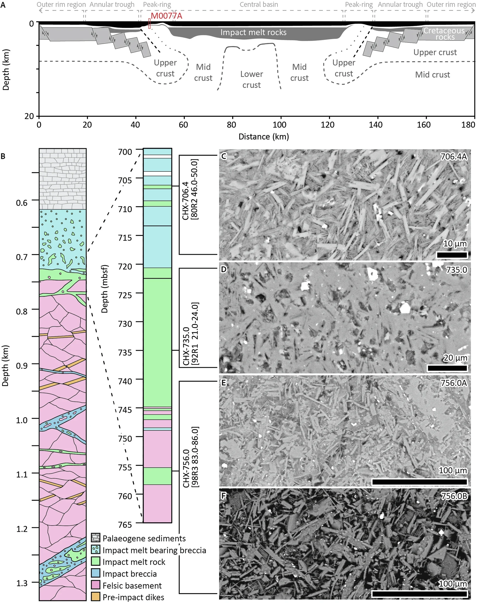 Esquema geológico del cráter de Chicxulub y localización del sondeo científico M0077A, perforado en el anillo central del impacto.