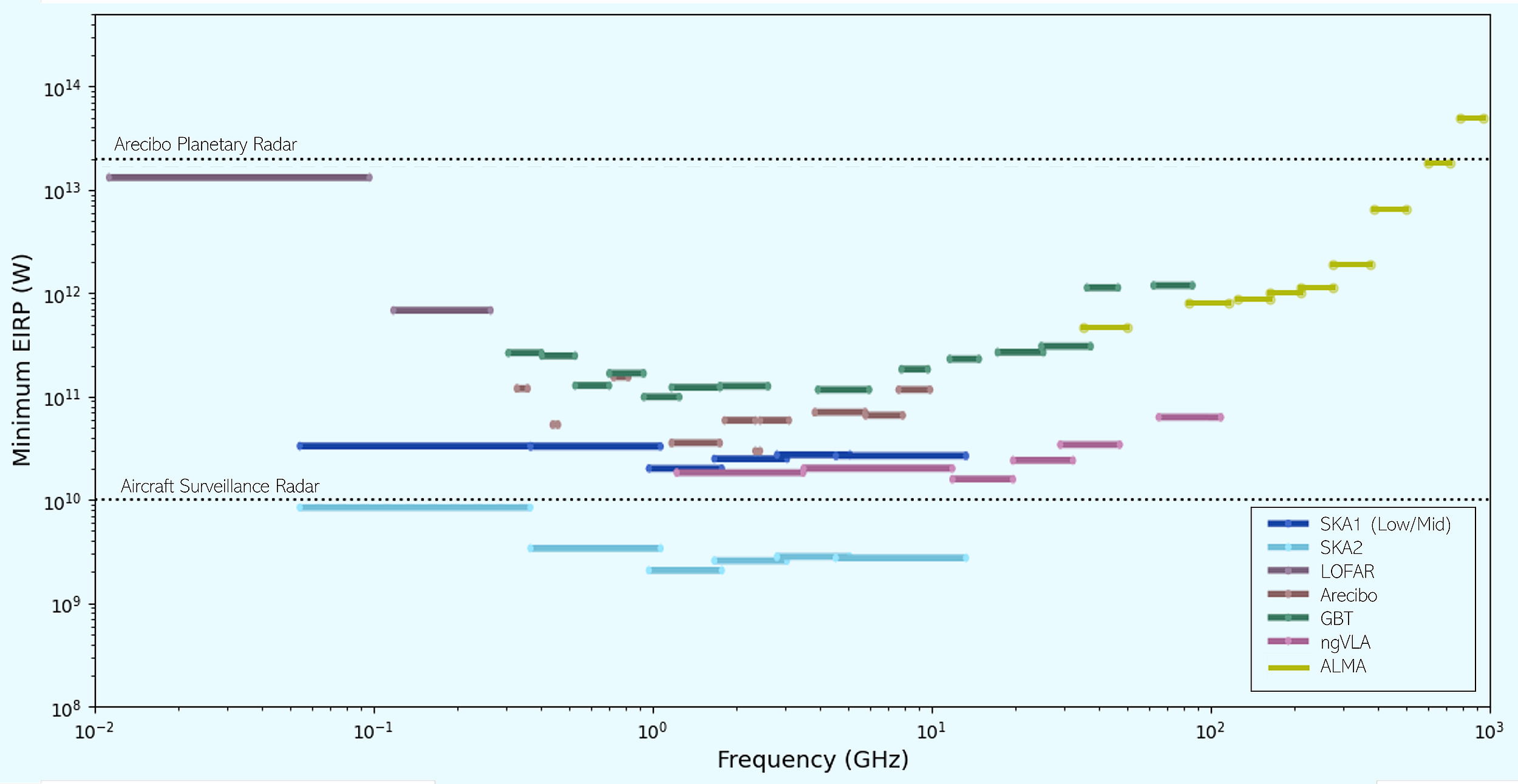 Comparativa de la sensibilidad de los principales radiotelescopios utilizados en el SETI según la frecuencia de observación.