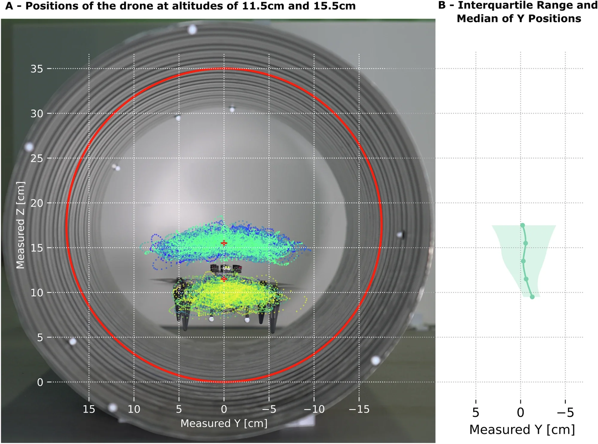 Pruebas del dron en vuelo estacionario a altitudes de 11,5 cm y 15,5 cm. En este gráfico se muestran dos vuelos de 2 minutos: el círculo rojo representa el conducto de aire de 35 cm.