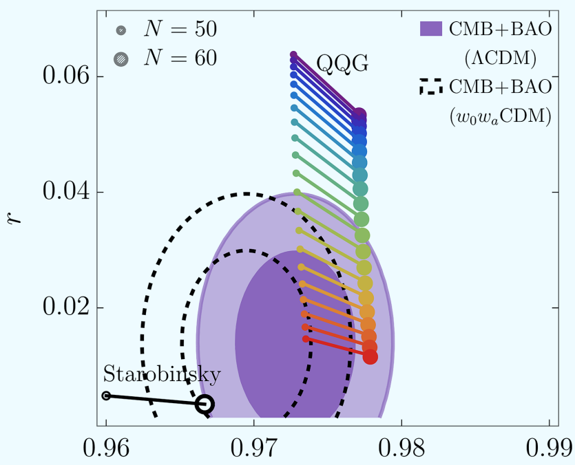 Comparación entre distintos modelos del universo temprano: la nueva teoría de gravedad cuántica (en color) frente al modelo clásico de Starobinsky (en negro), junto a las regiones donde coinciden con las observaciones actuales del cosmos.