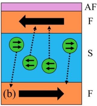 Al situar un superconductor entre dos ferromagnetos, la magnetización altera su comportamiento: un superconductor triplete reacciona de forma distinta a uno convencional, una diferencia clave para la tecnología cuántica.