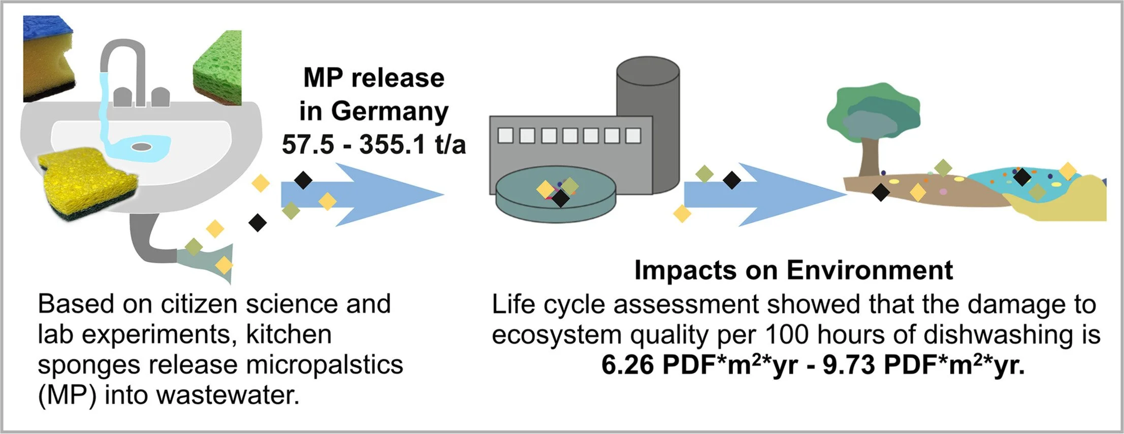 Esquema del recorrido de los microplásticos: las esponjas de cocina liberan partículas al fregar que pasan al sistema de aguas, atraviesan las depuradoras y terminan afectando a los ecosistemas.