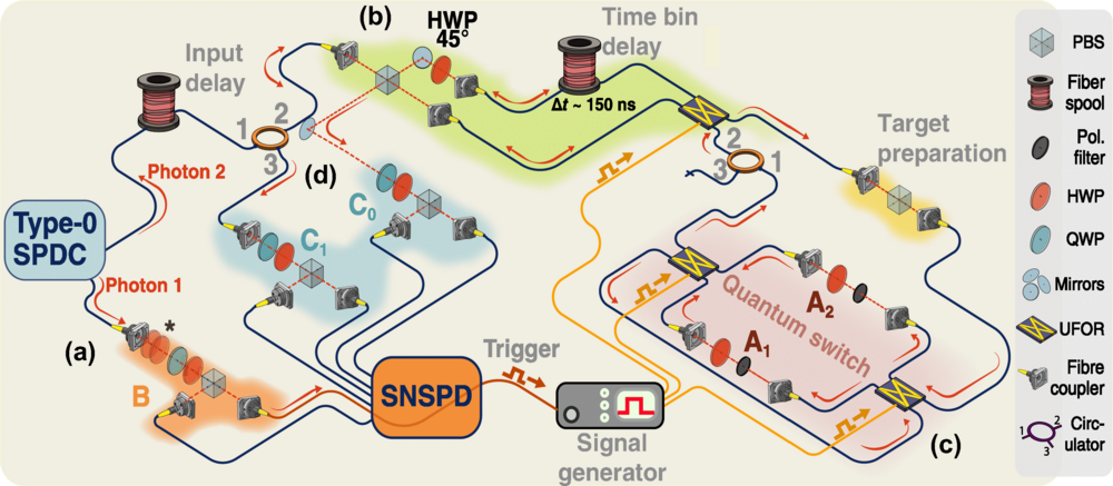 Esquema del experimento: pares de fotones entrelazados se separan y recorren distintos dispositivos ópticos que permiten controlar su recorrido y sus propiedades.