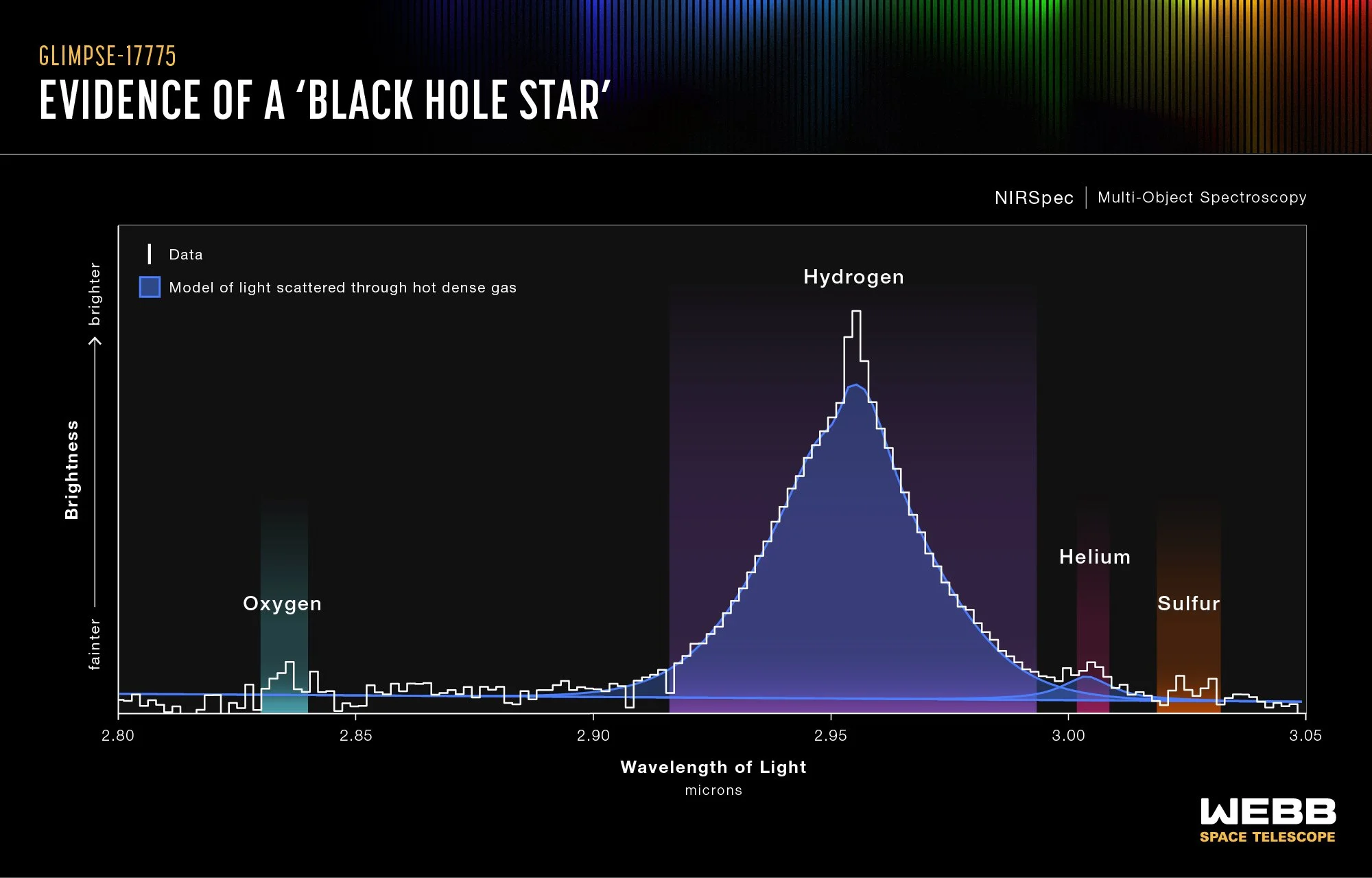 Este gráfico muestra una parte del espectro ultradetallado obtenido por el telescopio espacial James Webb para GLIMPSE-17775, el más profundo conseguido hasta ahora de un pequeño punto rojo.