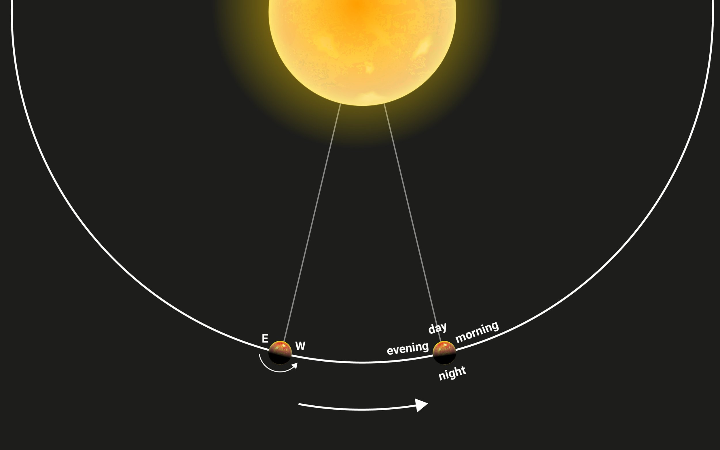 Esquema de la órbita de WASP-121 b alrededor de su estrella. Al estar gravitacionalmente bloqueado por marea, el planeta tarda unas 30 horas tanto en girar sobre sí mismo como en completar una órbita, mostrando siempre la misma cara a su astro..