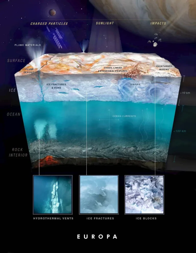 Este esquema muestra el interior de Europa: una gruesa corteza de hielo fracturado que flota sobre un vasto océano global de agua líquida.