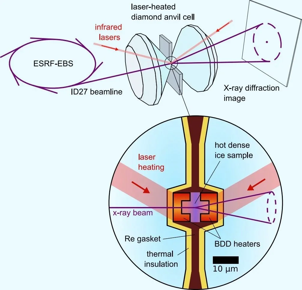 Esquema del experimento realizado en la línea ID27 del Sincrotrón Europeo: una diminuta muestra de hielo, comprimida entre yunques de diamante y calentada con láseres infrarrojos, es analizada mediante difracción de rayos X.