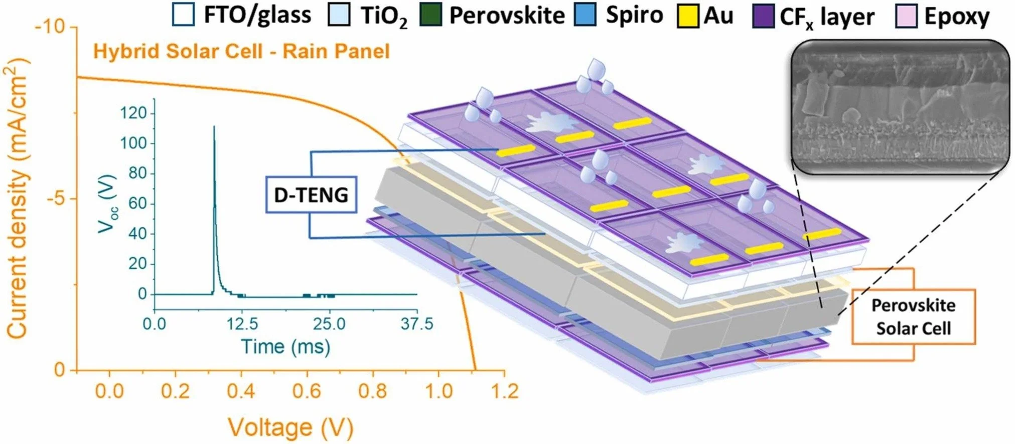 Esquema del panel híbrido que combina una célula solar de perovskita con un generador que produce electricidad cuando caen gotas de lluvia.