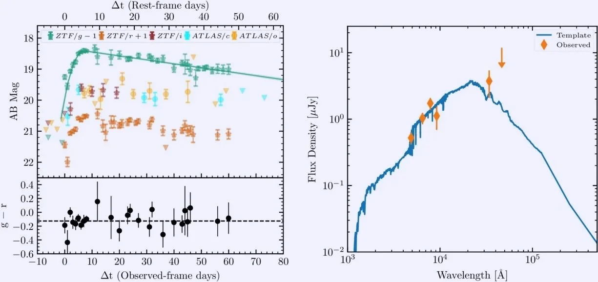Curva de luz (izquierda) y distribución espectral de energía de la galaxia anfitriona (derecha) de AT2019ijn.