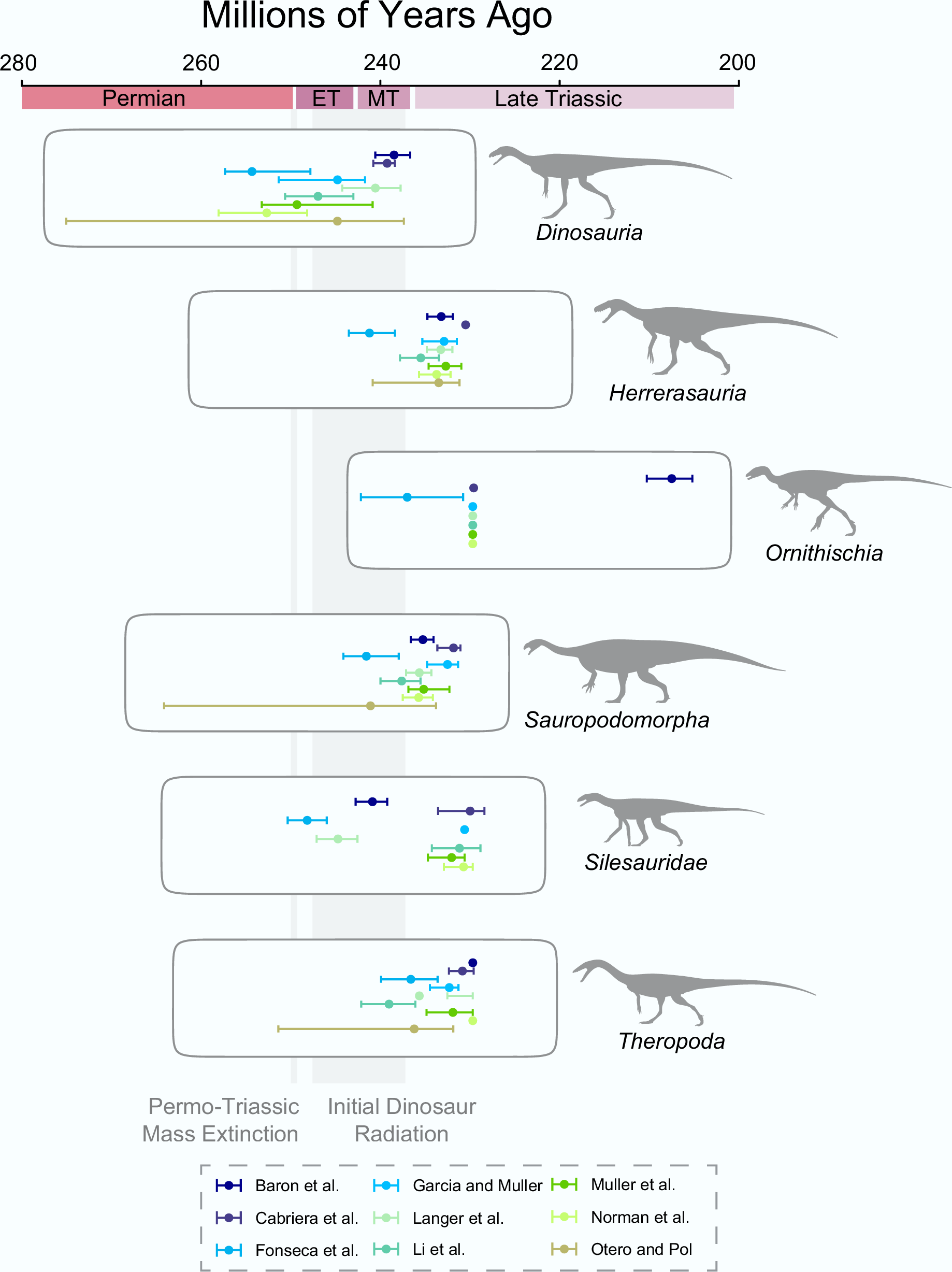Estimación de la edad de los dinosaurios: los puntos indican las edades medias y las barras los intervalos de credibilidad del 95% para seis linajes, calculados mediante análisis filogenéticos bayesianos a partir de nueve matrices morfológicas.