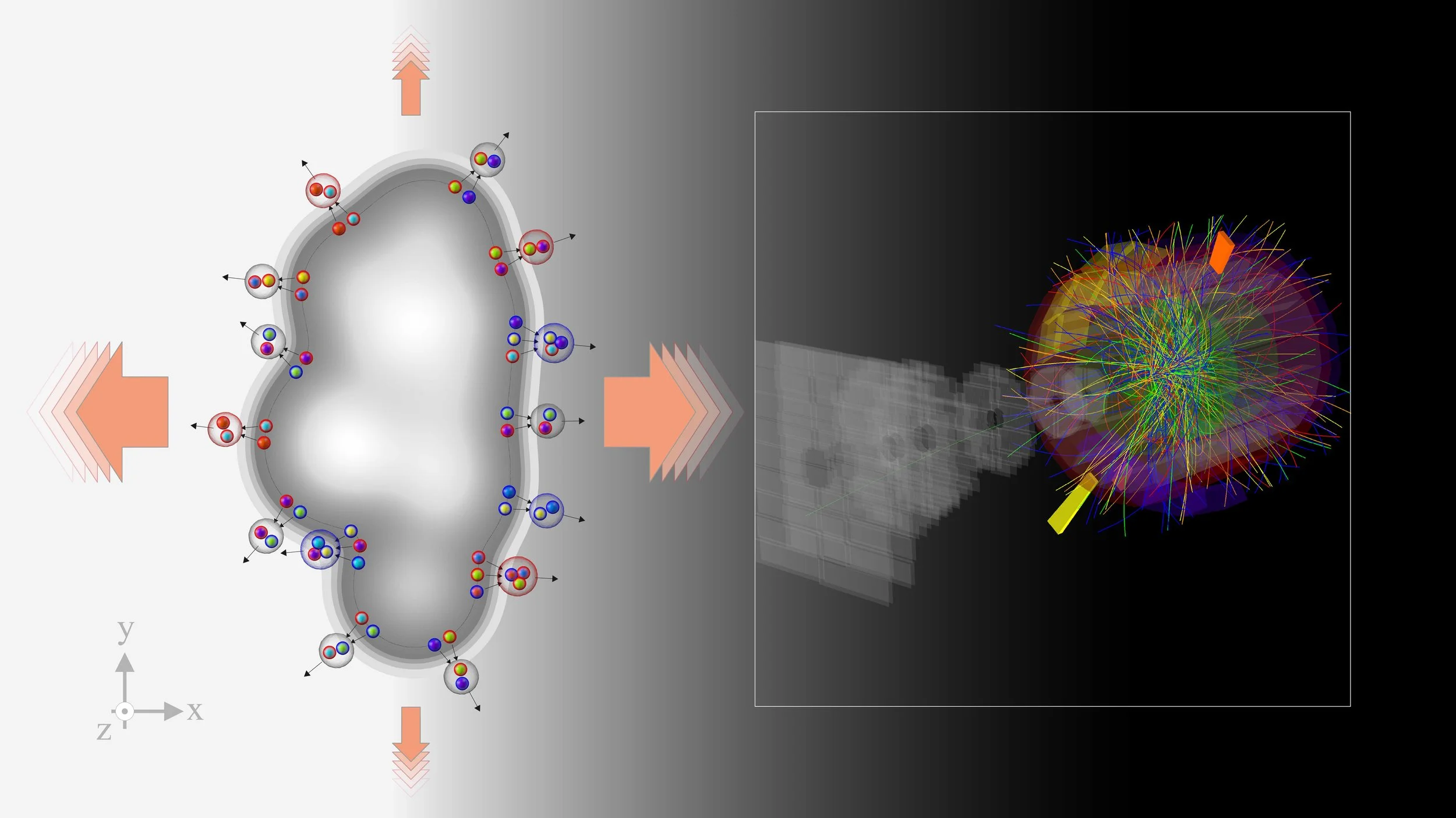Derecha: una colisión protón-protón en el LHC en la que se producen numerosas partículas registradas por el detector ALICE. Izquierda: Ilustración del flujo anisótropo de mesones y bariones observado en estos datos
