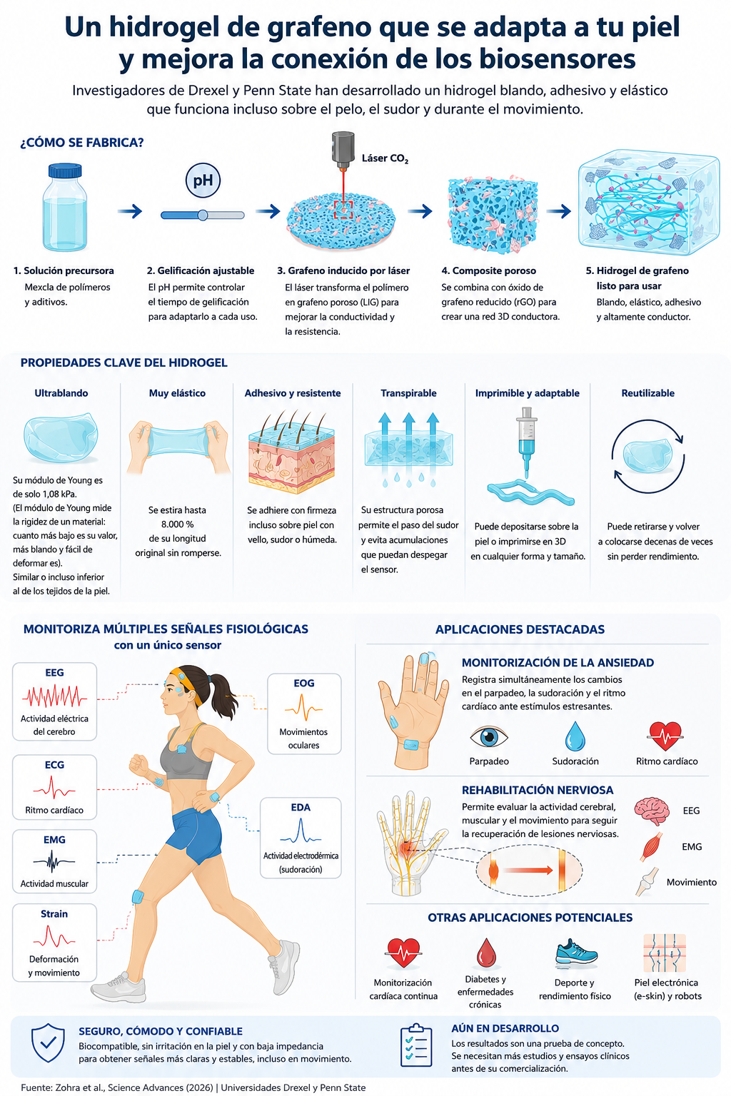 Infografía resumen del nuevo hidrogel conductor desarrollado por investigadores de Drexel y Penn State.