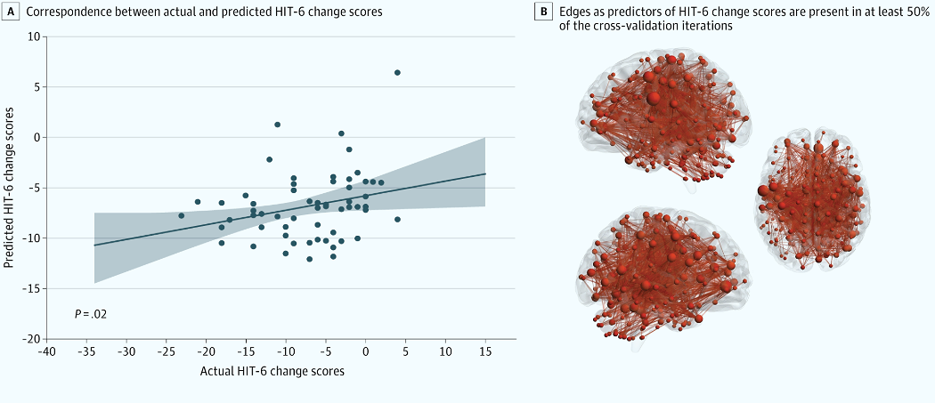 elación entre la mejoría real y la predicha en la escala de impacto de la migraña (HIT-6): la línea recta muestra la regresión entre ambos valores y el área sombreada representa el intervalo de confianza del 95% alrededor de la estimación.
