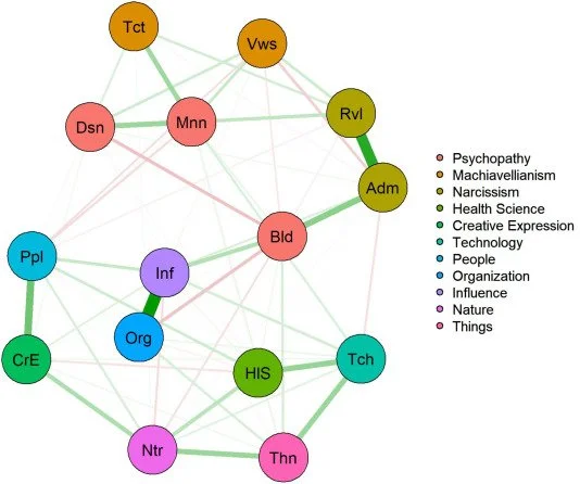 El mapa de relaciones muestra cómo el interés por influir y liderar actúa como nodo central que conecta los rasgos de la tríada oscura con las preferencias profesionales.