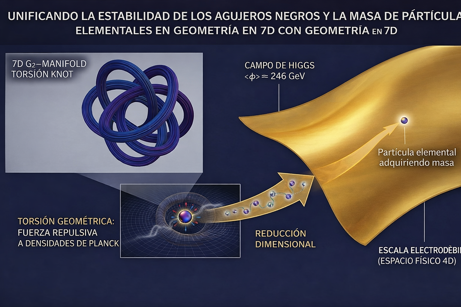 Ilustración conceptual de cómo una geometría de siete dimensiones podría conectar la estabilidad de los agujeros negros con el origen de la masa de las partículas a través del campo de Higgs.