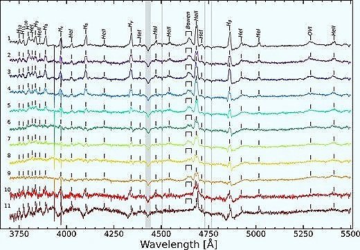Evolución del espectro óptico del sistema Swift J1727.8−1613 durante las distintas fases de su estallido de 2023.
