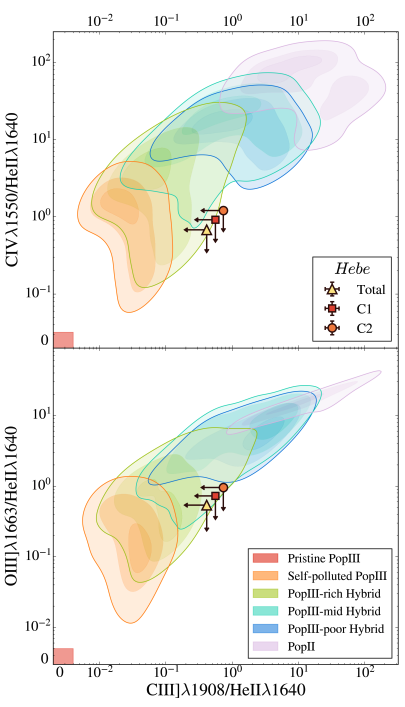 Comparación entre modelos y datos de Hebe, una posible cuna de las primeras estrellas. Las zonas de colores indican los distintos tipos de galaxias según su composición, mientras que los puntos muestran las mediciones reales