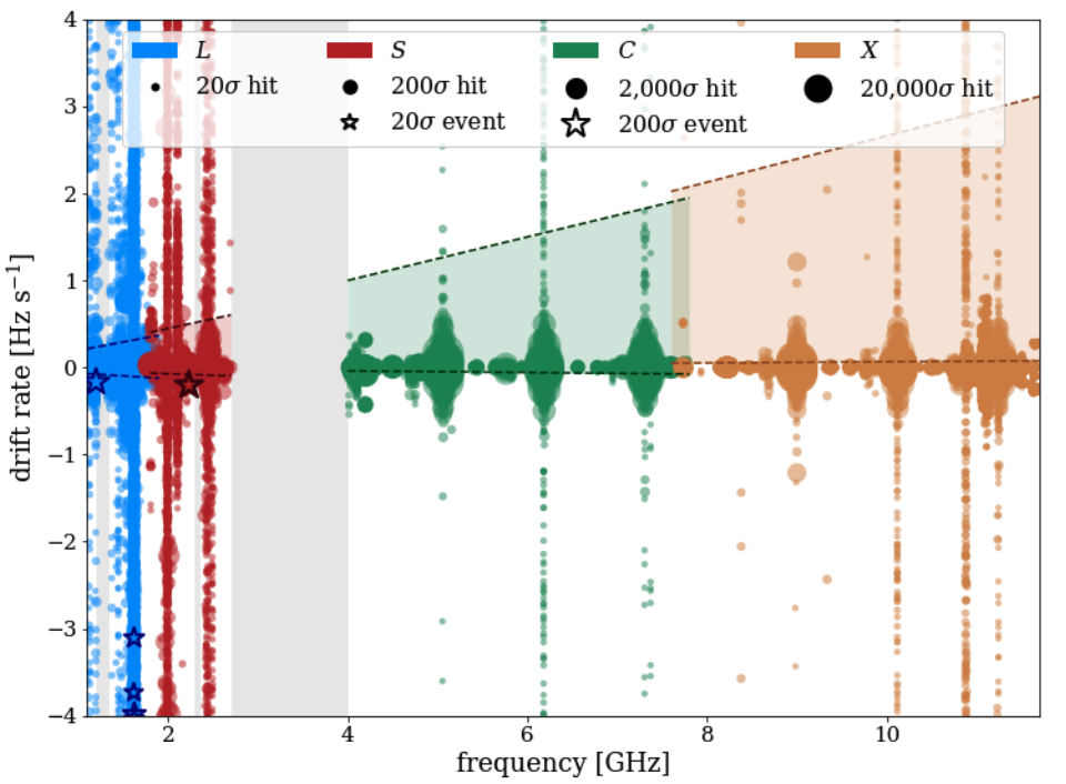 Distribución de las señales detectadas durante la búsqueda: los círculos marcan los hits iniciales y las estrellas los eventos que superaron el filtrado, en función de la frecuencia y la deriva de la señal.