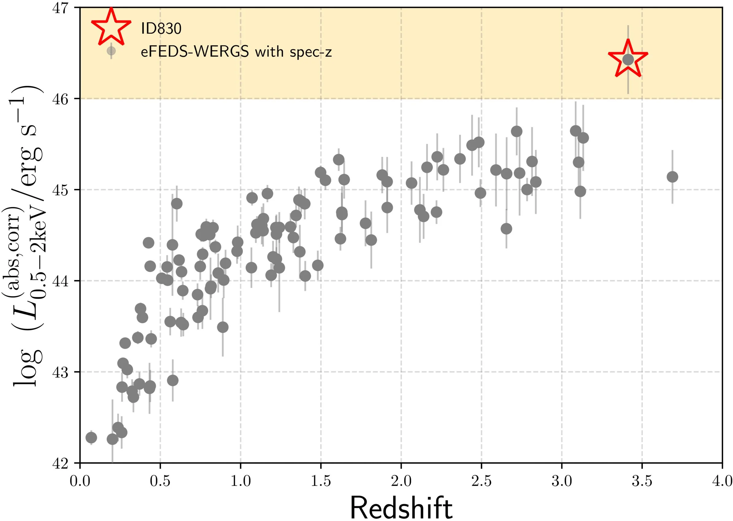 Brillo en rayos X de una muestra de galaxias activas con agujeros negros en función de su distancia en el universo. Cada punto gris representa un objeto distinto; la estrella roja señala a ID830, que destaca claramente por su luminosidad extrema.