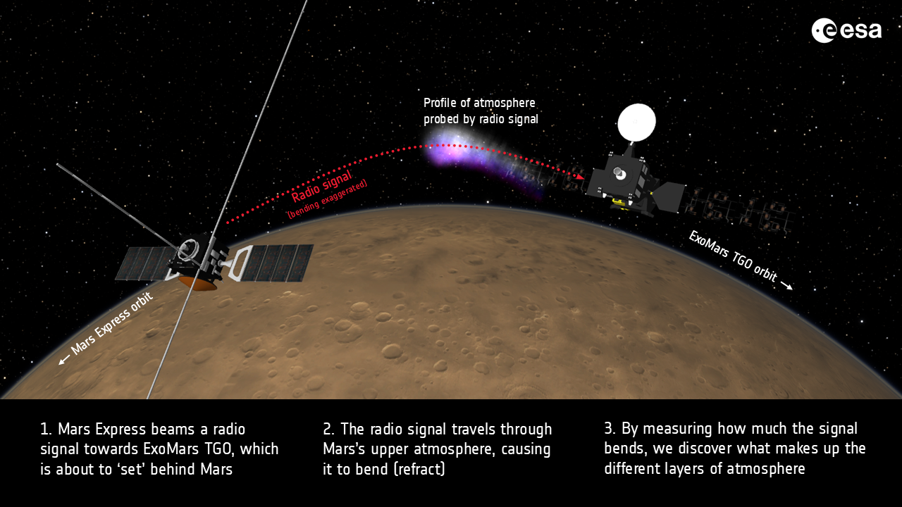 Los orbitadores Mars Express y ExoMars Trace Gas Orbiter emplean la técnica de radioocultación para estudiar la atmósfera de Marte, analizando cómo cambian las señales de radio al atravesar sus distintas capas.