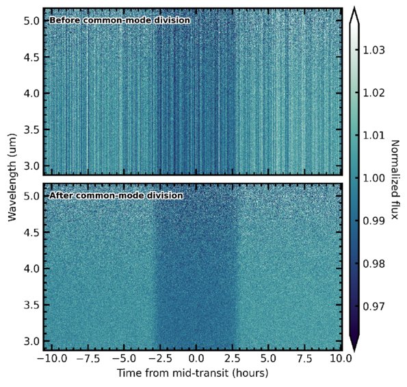 Curvas de luz espectroscópicas obtenidas por el telescopio espacial James Webb antes y después de aplicar las correcciones de ruido instrumental.